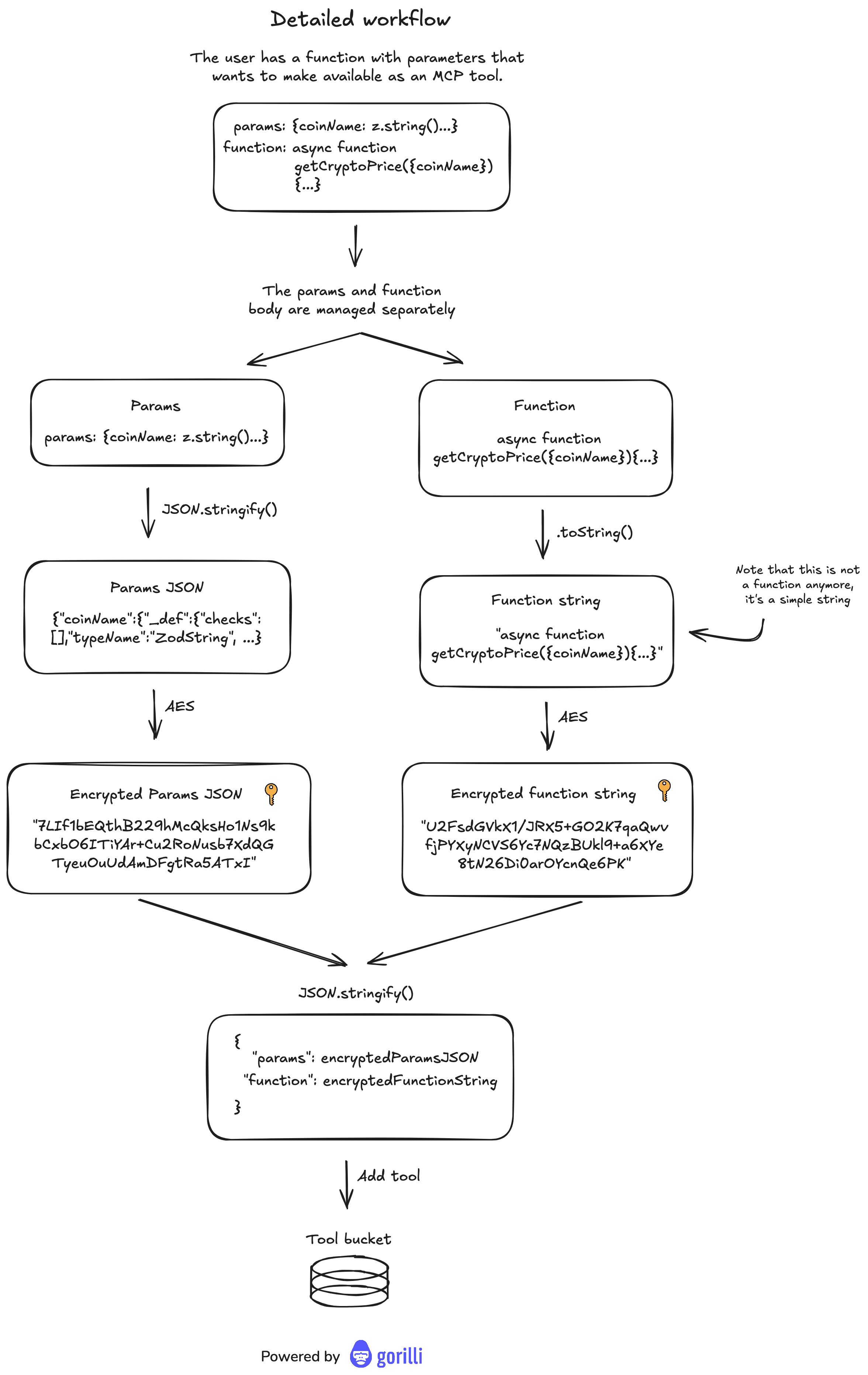 Detailed Tool Processing Workflow Diagram