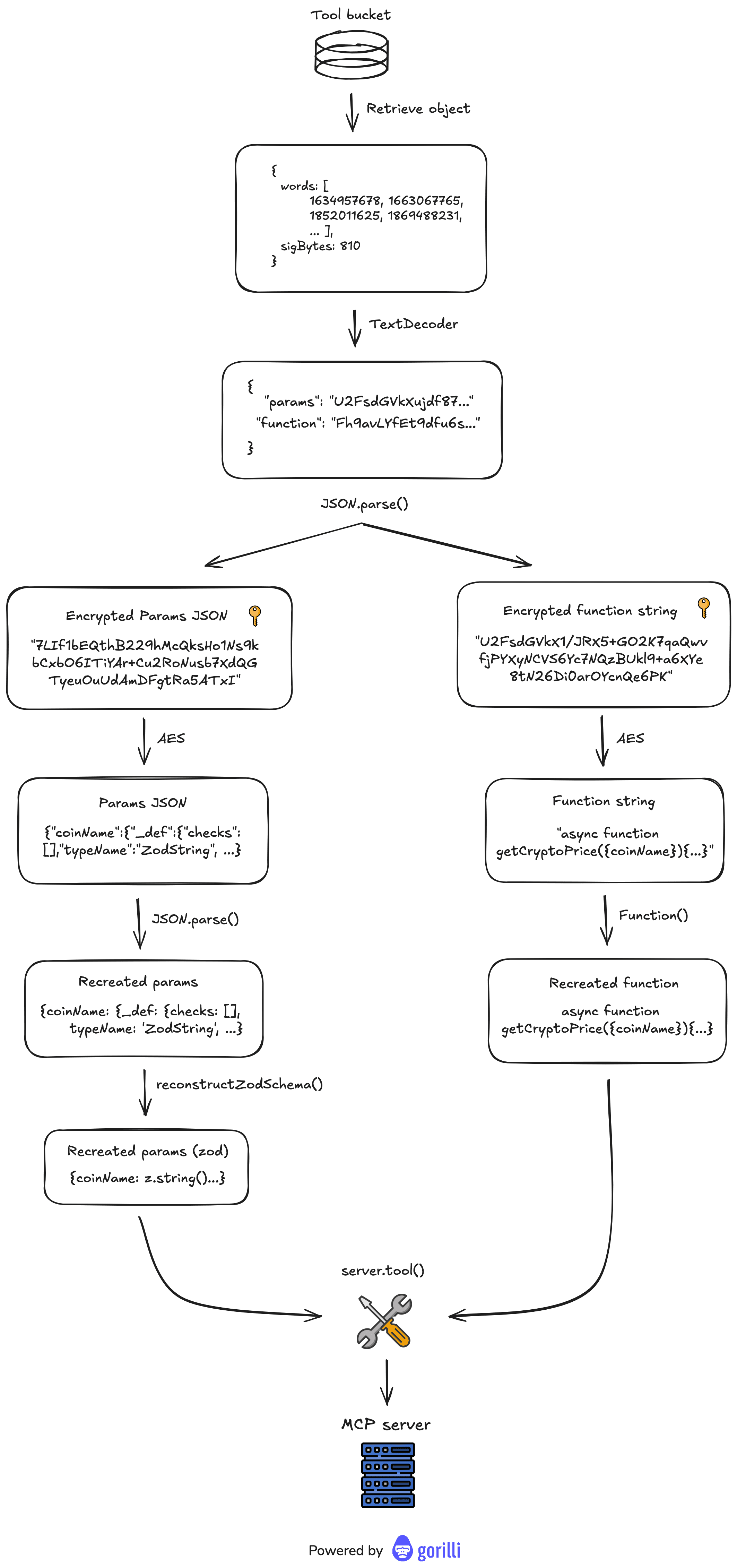 Tool Retrieval and Execution Diagram