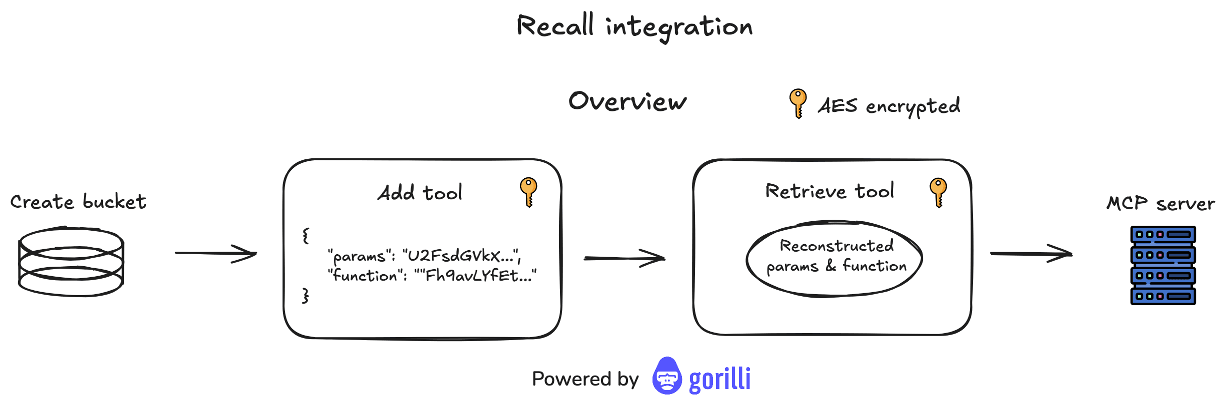 Tool Management Flow Diagram